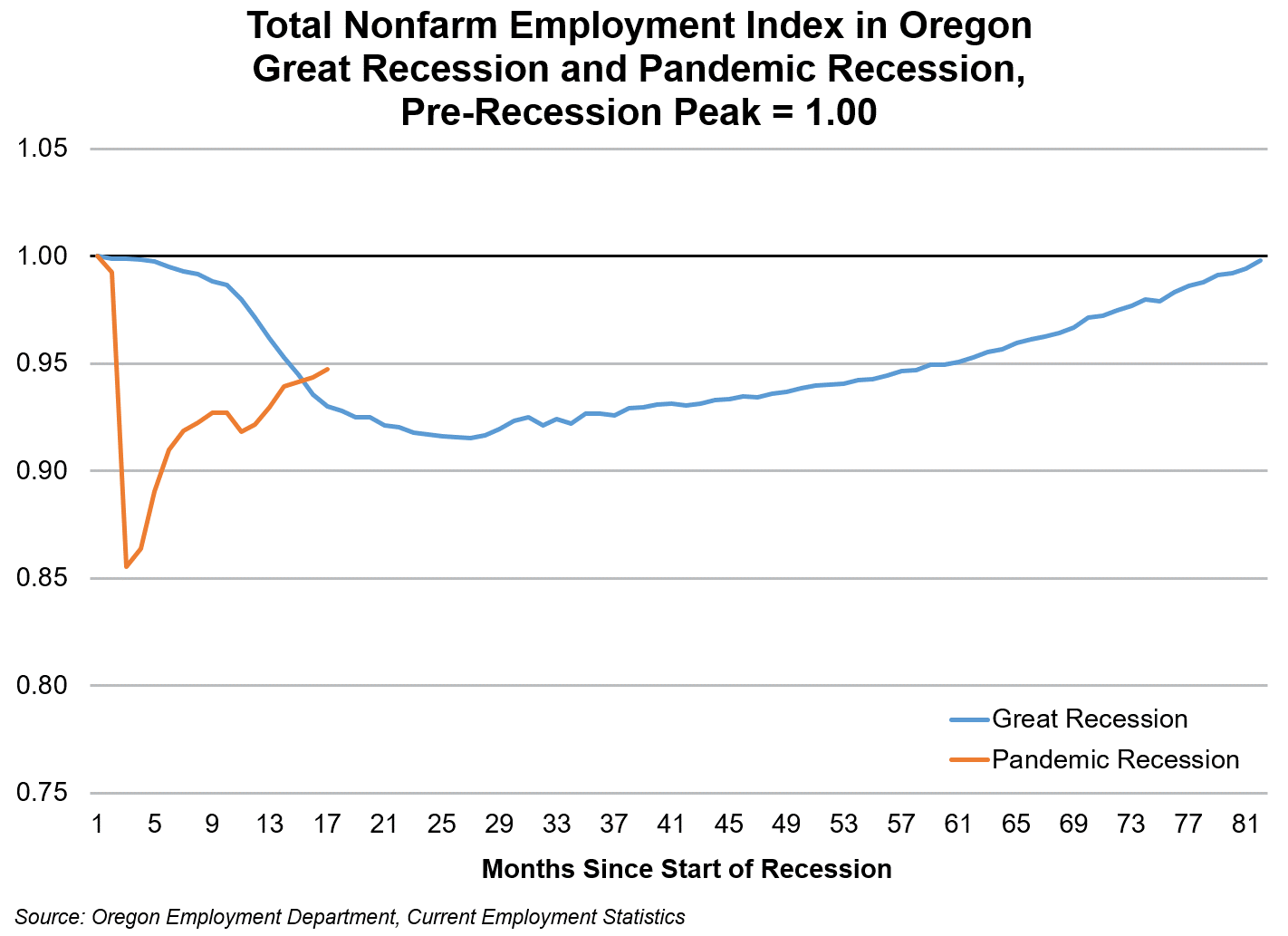 Nonfarm Employment